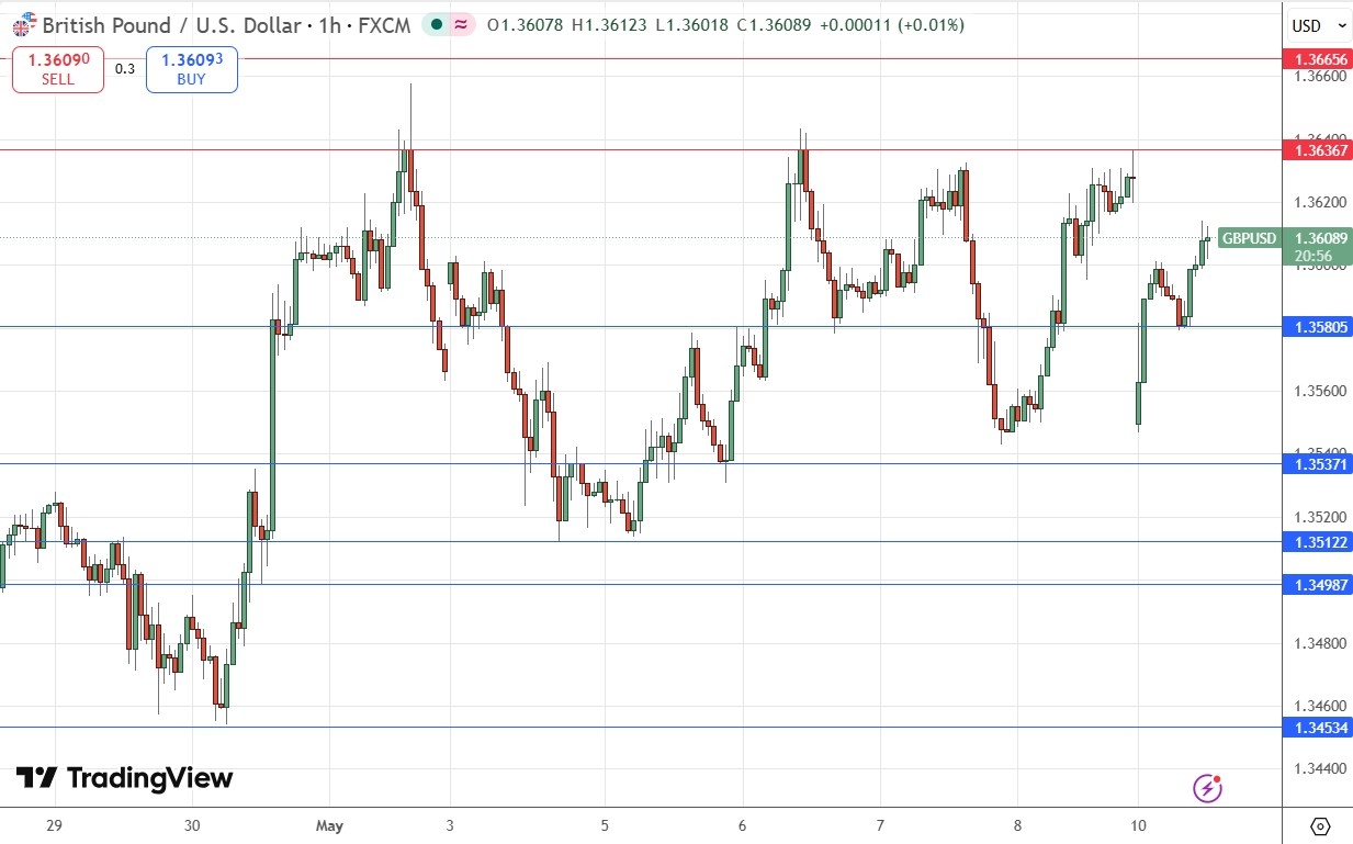 GBP/USD Bulls Facing Strong Resistance Overhead