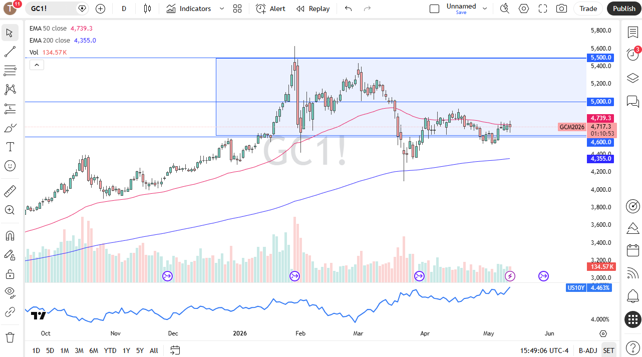 Gold Signal Today 13/05: Bulls Eye $4,880 (Video&Chart)