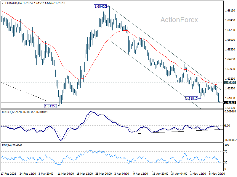 EUR/AUD Mid-Day Outlook – ActionForex