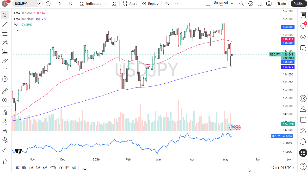 USD/JPY Forecast Today 08/05: Dollar Fights Back (Chart) USD/JPY Forecast Today 08/05: Dollar Fights Back (Chart)