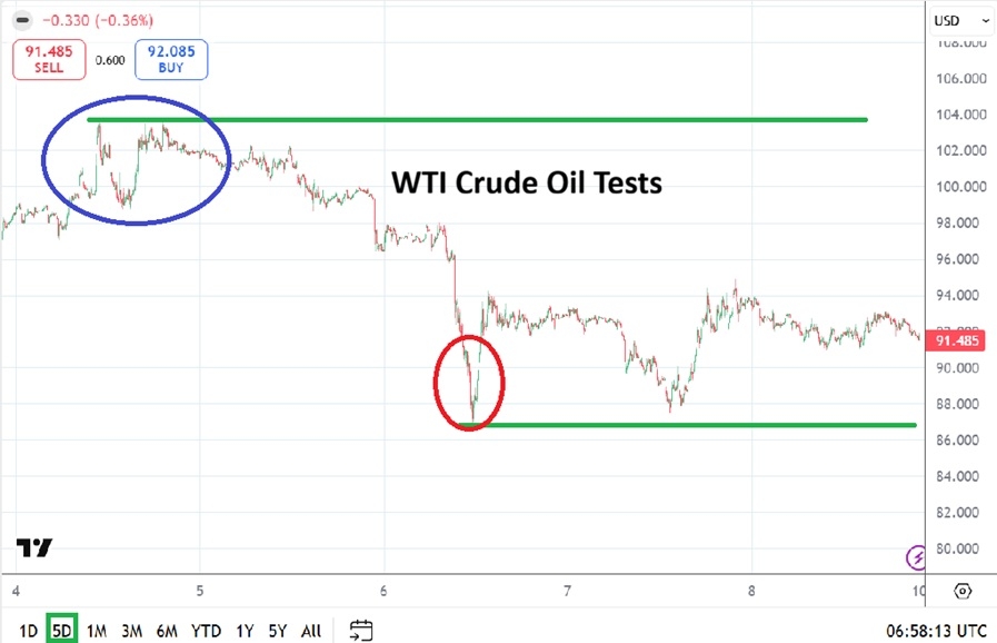 Crude Oil Weekly Forecast – 10/05: Nervous Sentiment (Chart)