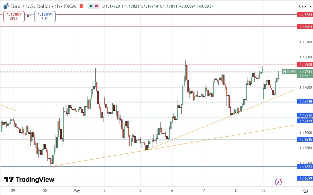 EUR/USD Bulls Pressuring Range: Breakout Coming?