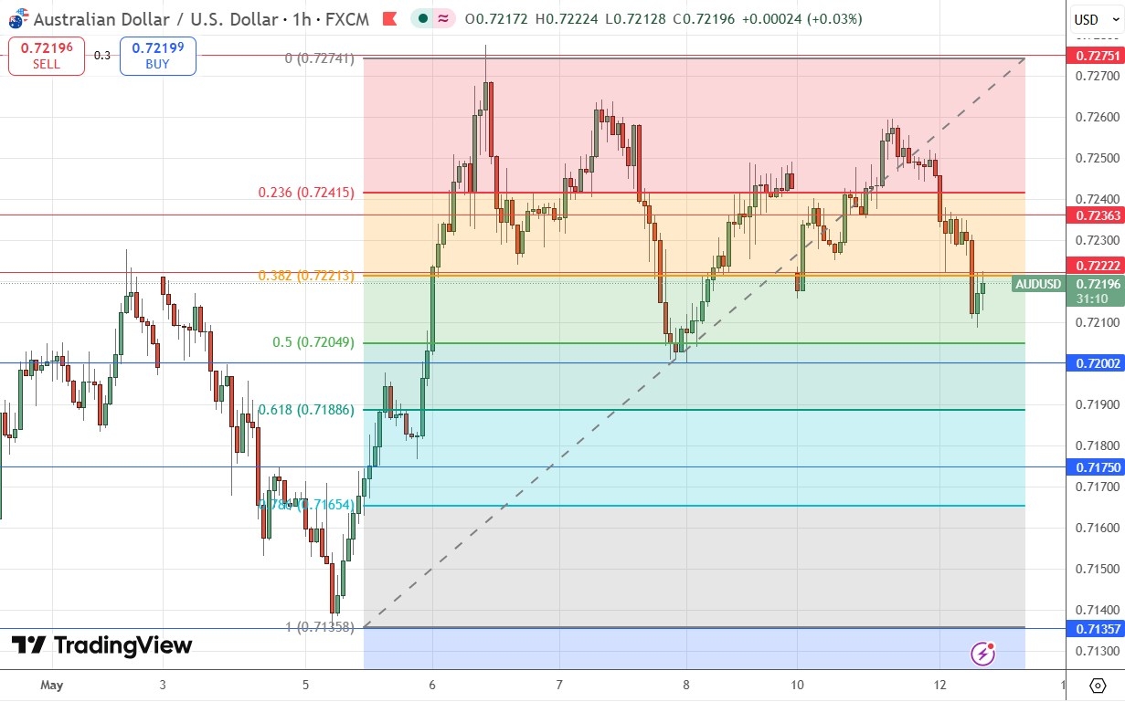 AUD/USD: Will Support at $0.7200 Give Bulls Hope for New High?