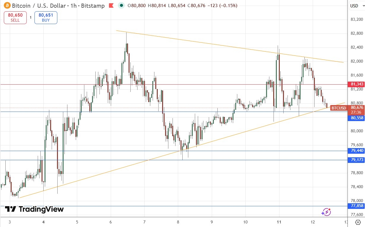BTC/USD: Bullish Momentum Fades, Consolidation or Reversal P