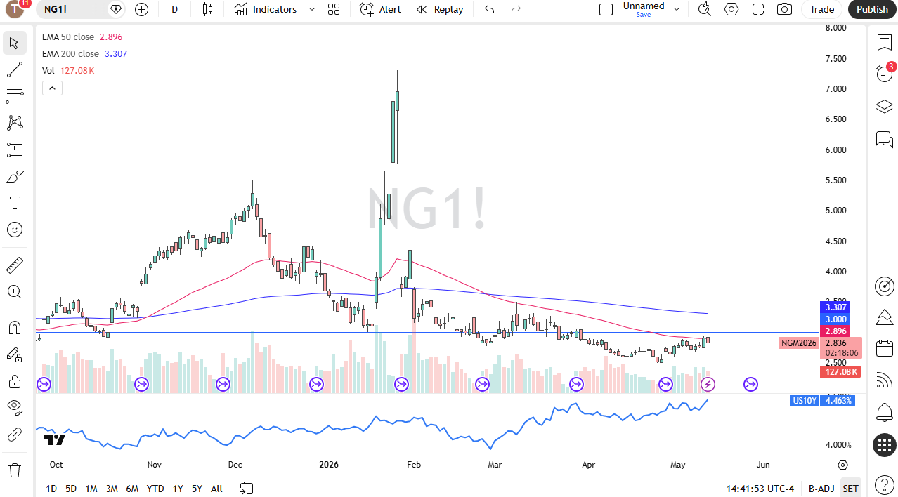Natural Gas Forecast Today 13/05: Prices Fade (Video&Chart)