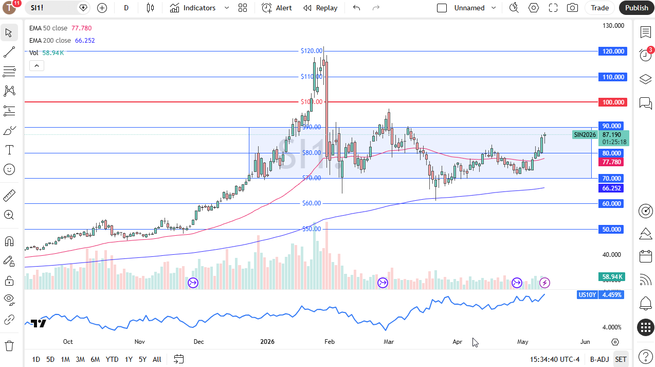 Silver Forecast Today 13/05: Buyers Return (Video&Chart)