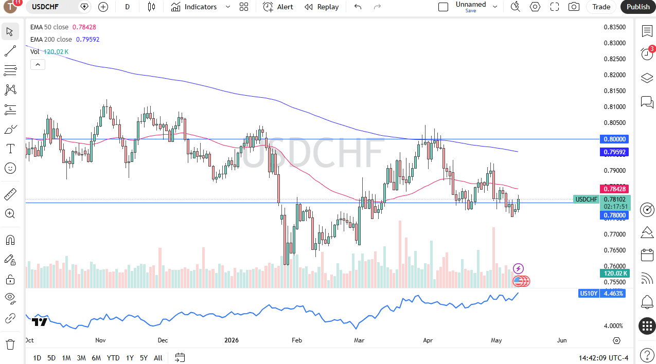 USD/CHF Forecast Today 13/05: Dollar Rallies (Video&Chart)