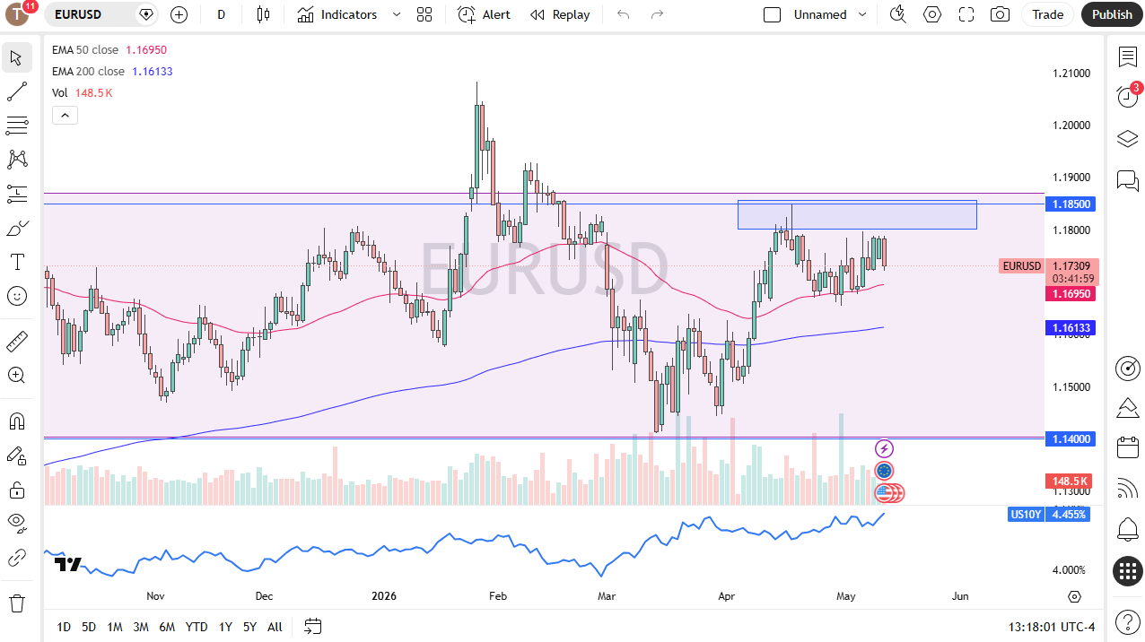 EUR/USD Forecast Today 13/05: Rising US Rates Cap Upside